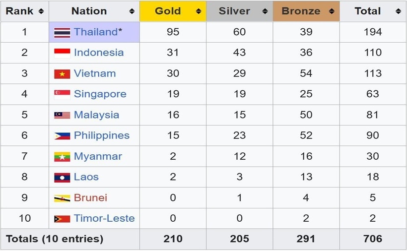 Bảng tổng sắp huy chương SEA Games 33 hôm nay 14/12. (Ảnh: VietnamNet)
