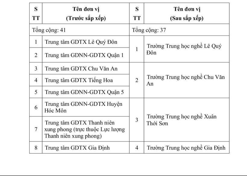 TP.HCM dự kiến chuyển đổi, sáp nhập 41 trung tâm giáo dục nghề nghiệp, thường xuyên - 6