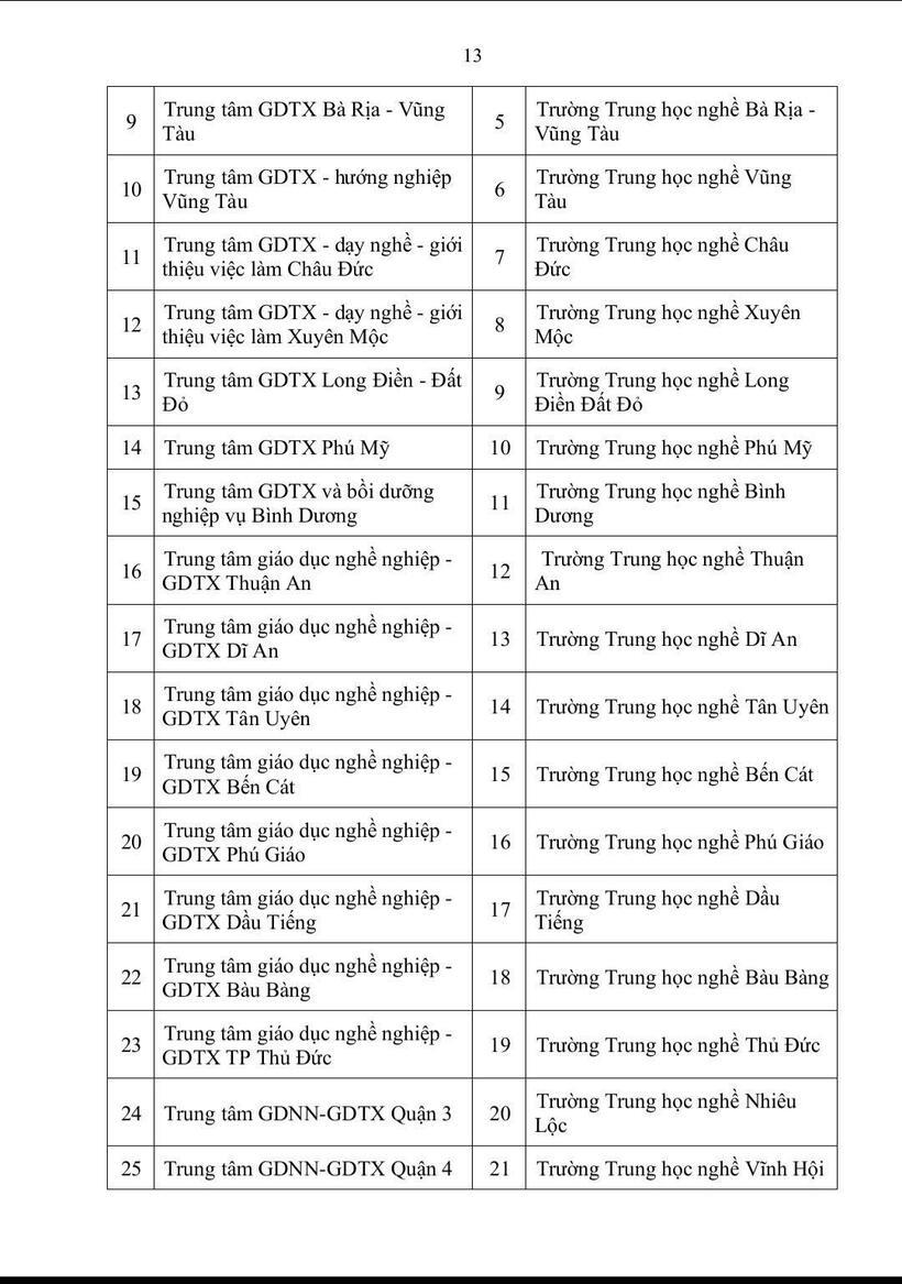TP.HCM dự kiến chuyển đổi, sáp nhập 41 trung tâm giáo dục nghề nghiệp, thường xuyên - 7