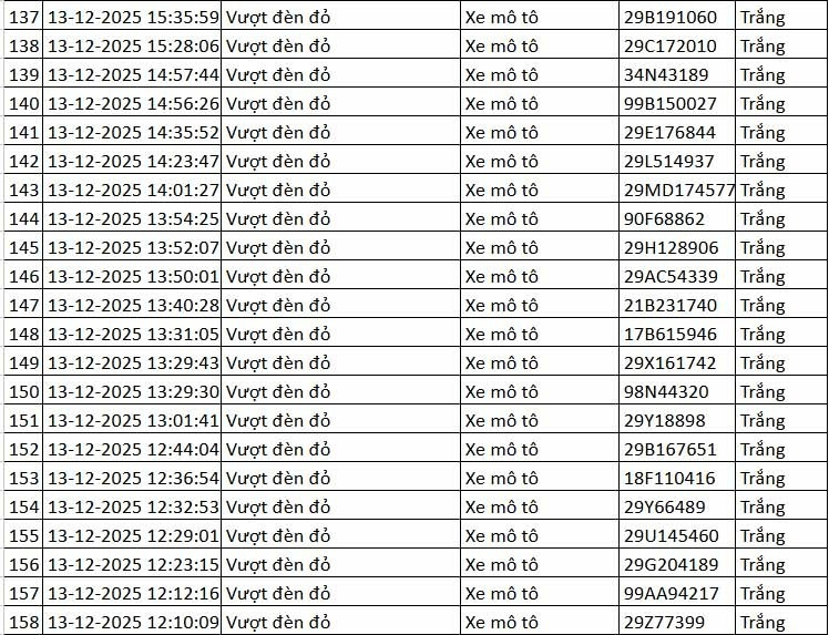 Chi tiết danh sách xe máy vượt đèn đỏ bị camera AI ở Hà Nội ghi nhận từ ngày 13-14/12 - 8