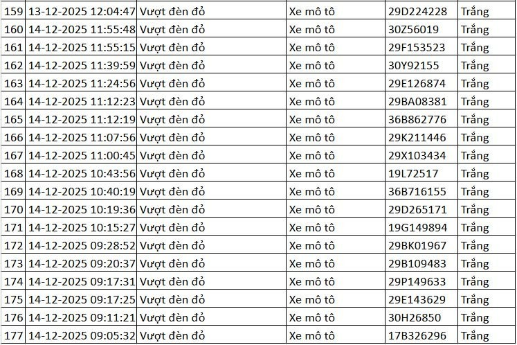 Chi tiết danh sách xe máy vượt đèn đỏ bị camera AI ở Hà Nội ghi nhận từ ngày 13-14/12 - 9
