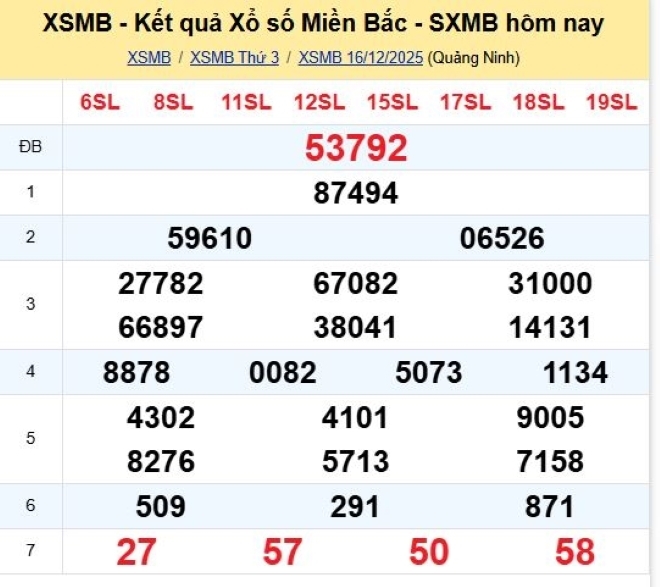 Kết quả xổ số kiến thiết miền Bắc kỳ quay trước đó 16/12/2025