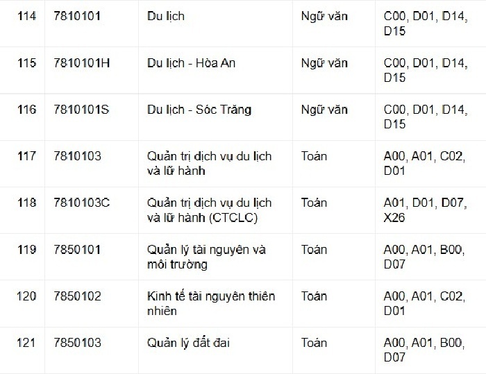 Một trường đại học dự kiến mở 7 ngành mới, nhân đôi điểm môn chính - 12