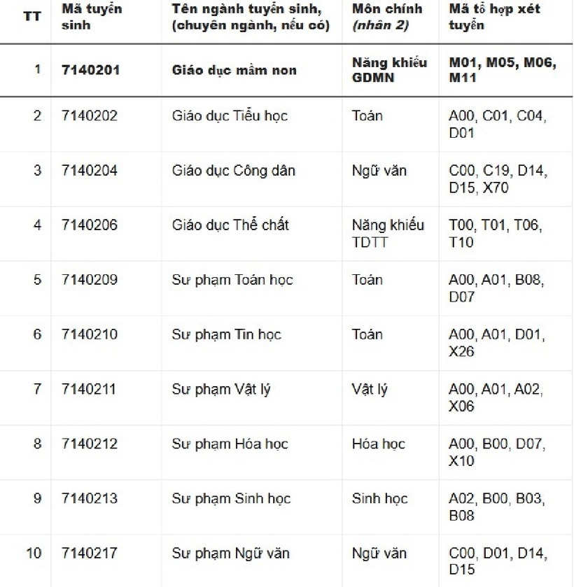 Một trường đại học dự kiến mở 7 ngành mới, nhân đôi điểm môn chính - 2