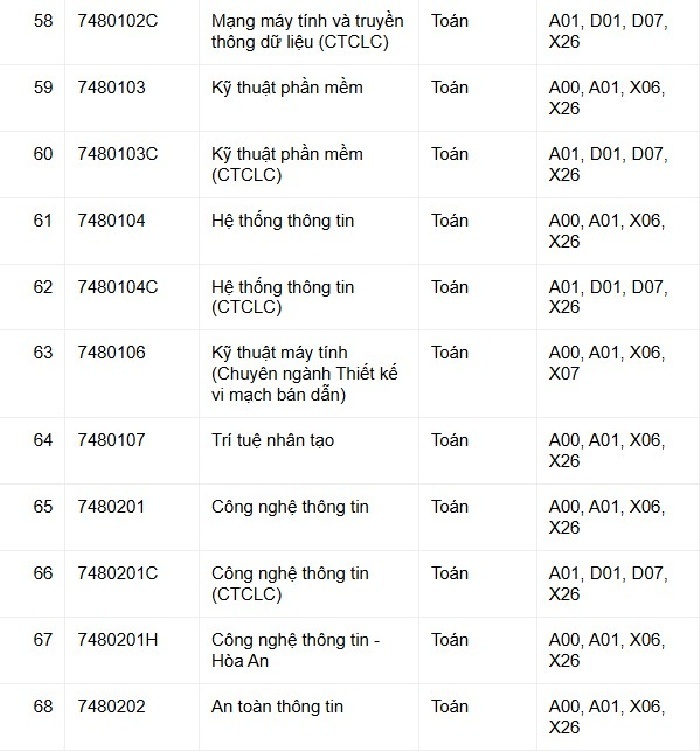 Một trường đại học dự kiến mở 7 ngành mới, nhân đôi điểm môn chính - 7