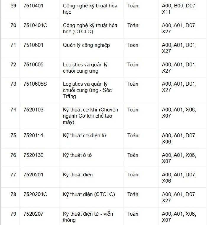 Một trường đại học dự kiến mở 7 ngành mới, nhân đôi điểm môn chính - 8