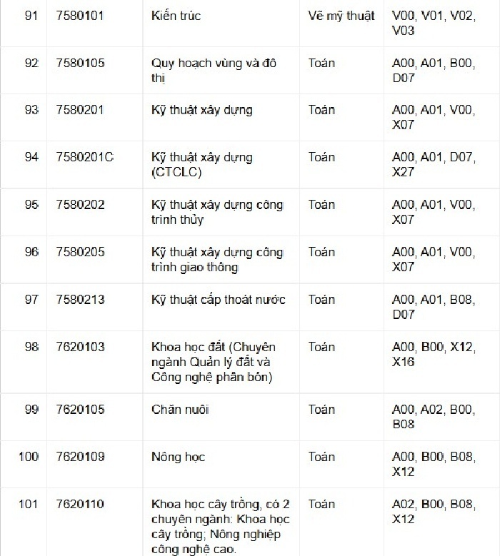 Một trường đại học dự kiến mở 7 ngành mới, nhân đôi điểm môn chính - 10