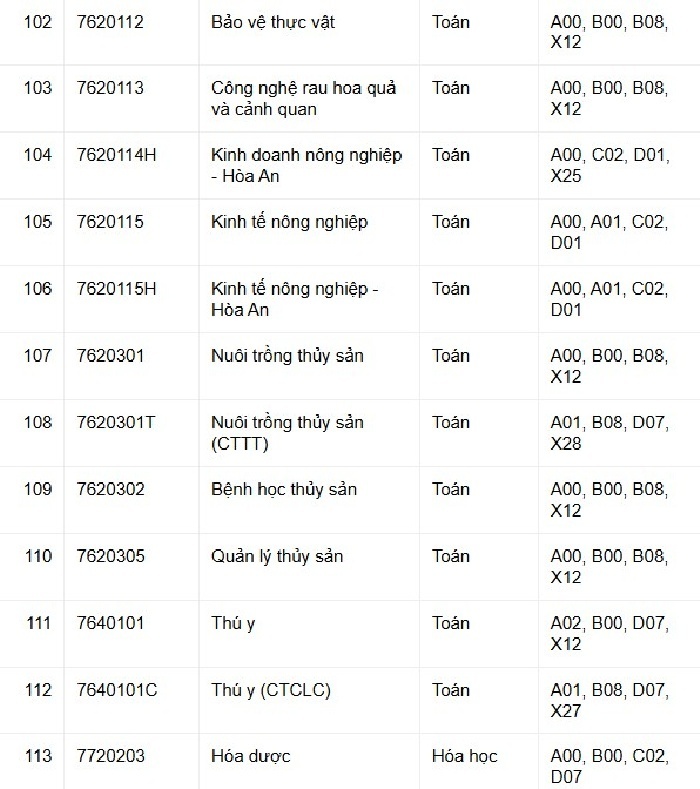 Một trường đại học dự kiến mở 7 ngành mới, nhân đôi điểm môn chính - 11