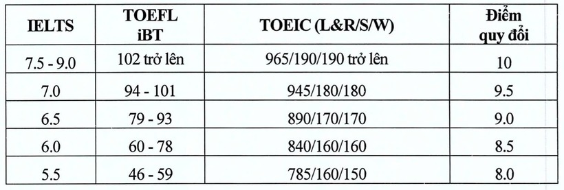 Công thức quy đổi điểm chứng chỉ IELTS, SAT, TOIEC của Đại học Kinh tế Quốc dân năm 2026.