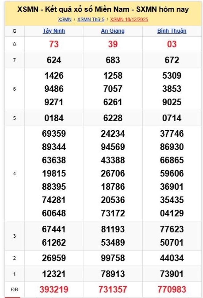 Kết quả xổ số kiến thiết miền Nam kỳ quay trước đó 18/12/2025