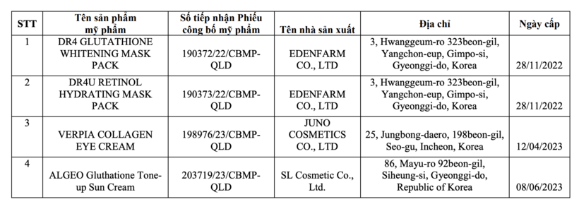 Doanh nghiệp đề nghị tự nguyện thu hồi nhiều phiếu công bố mỹ phẩm