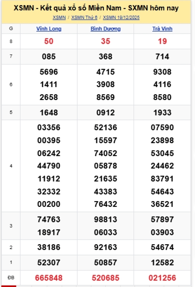 Kết quả xổ số kiến thiết miền Nam kỳ quay trước đó 19/12/2025