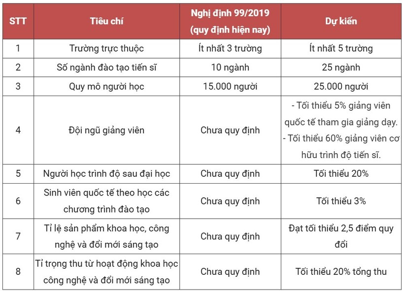 Tiêu chí chuyển "trường đại học" thành "đại học" dự kiến.