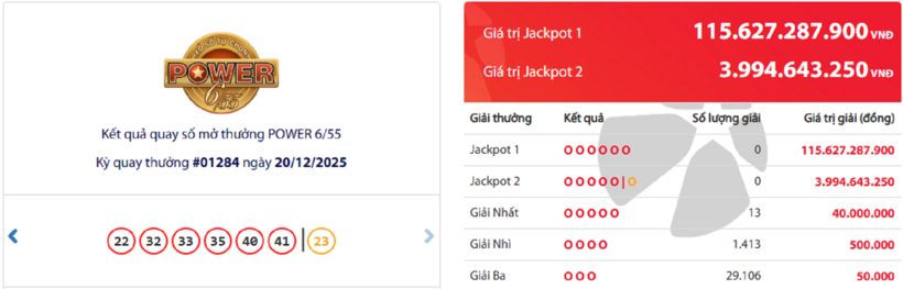 Kết quả xổ số Vietlott Power 6/55 kỳ quay trước đó 20/12/2025.