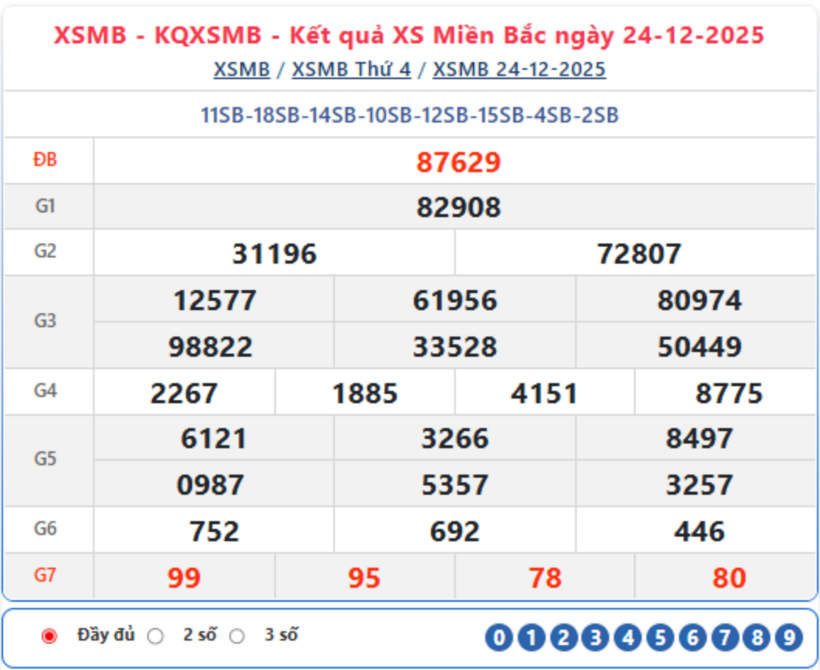 Kết quả xổ số kiến thiết miền Bắc kỳ quay trước đó 24/12/2025.