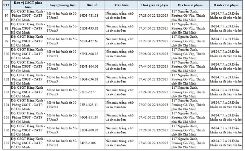 Danh sách hơn 100 xe máy leo vỉa hè đường Quang Trung, Nguyễn Oanh bị CSGT phạt nguội. (Nguồn: PC08)