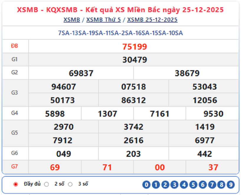 Kết quả xổ số kiến thiết miền Bắc kỳ quay trước đó 25/12/2025.