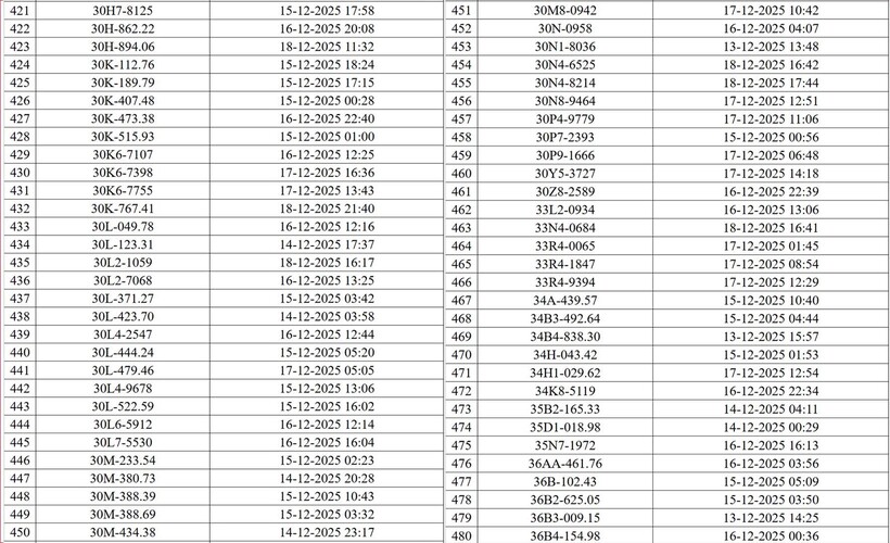 Hà Nội: Danh sách hơn 500 trường hợp ô tô, mô tô bị camera AI phạt nguội - 9