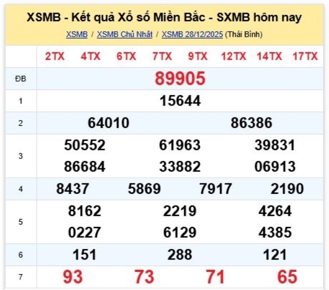 Kết quả xổ số kiến thiết miền Bắc kỳ quay trước đó 28/12/2025