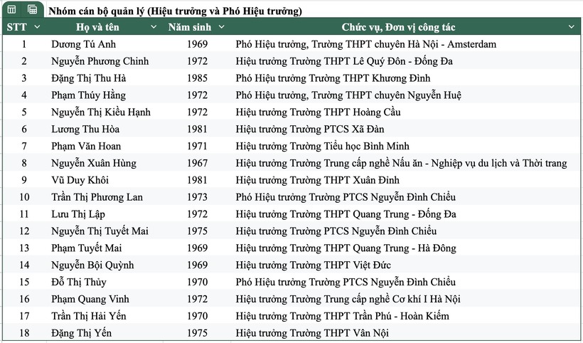 Danh sách 32 nhà giáo được đề nghị xét tặng danh hiệu "Nhà giáo ưu tú" ở Hà Nội - 1