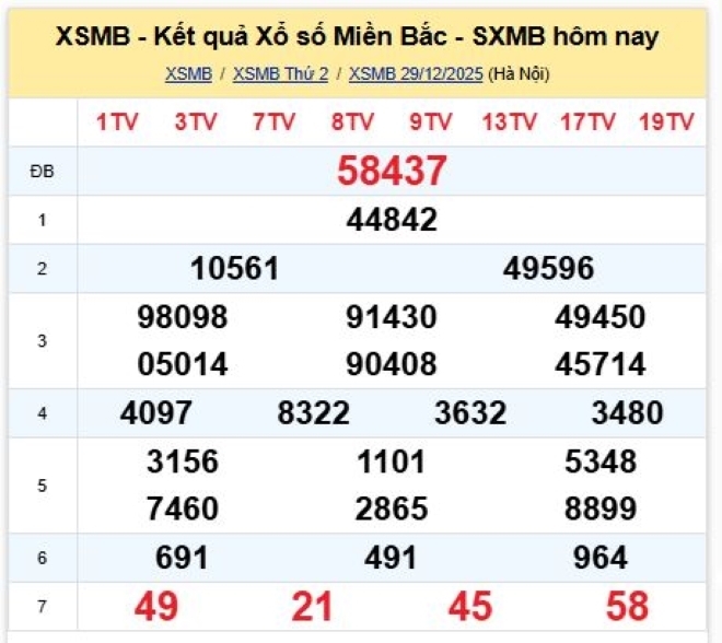 Kết quả xổ số kiến thiết miền Bắc kỳ quay trước đó 29/12/2025