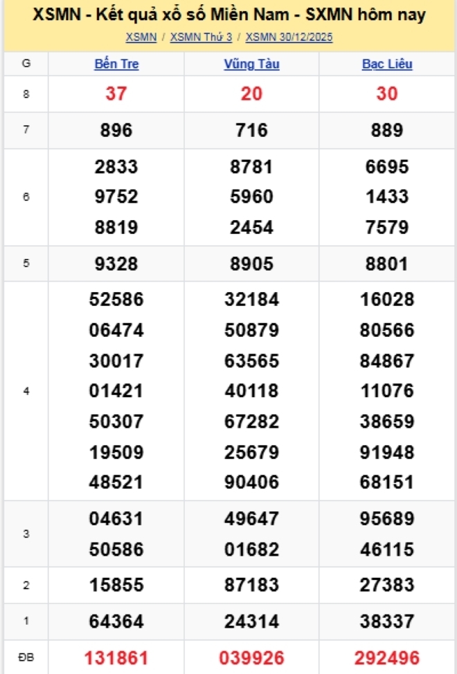 Kết quả xổ số kiến thiết miền Nam kỳ quay trước đó 30/12/2025