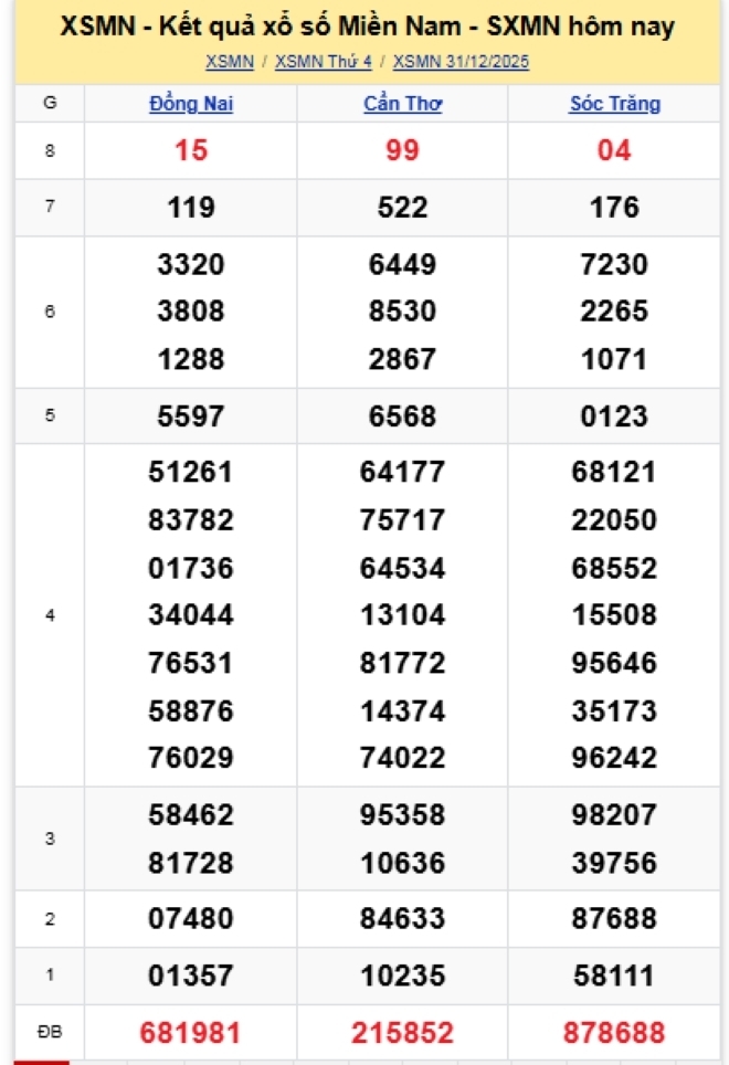 Kết quả xổ số kiến thiết miền Nam kỳ quay trước đó 31/12/2025