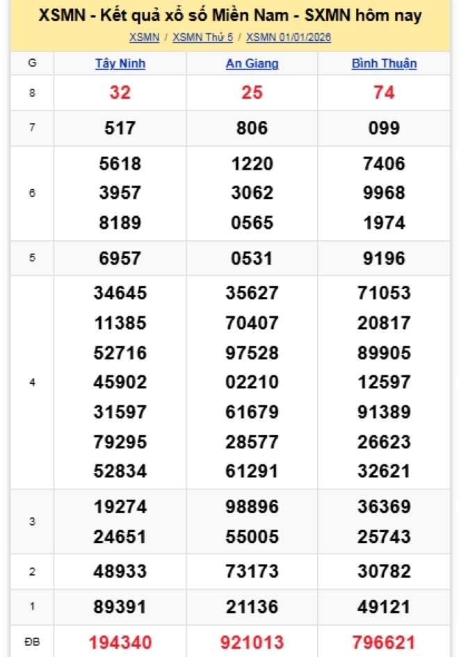Kết quả xổ số kiến thiết miền Nam kỳ quay trước đó 1/1/2026