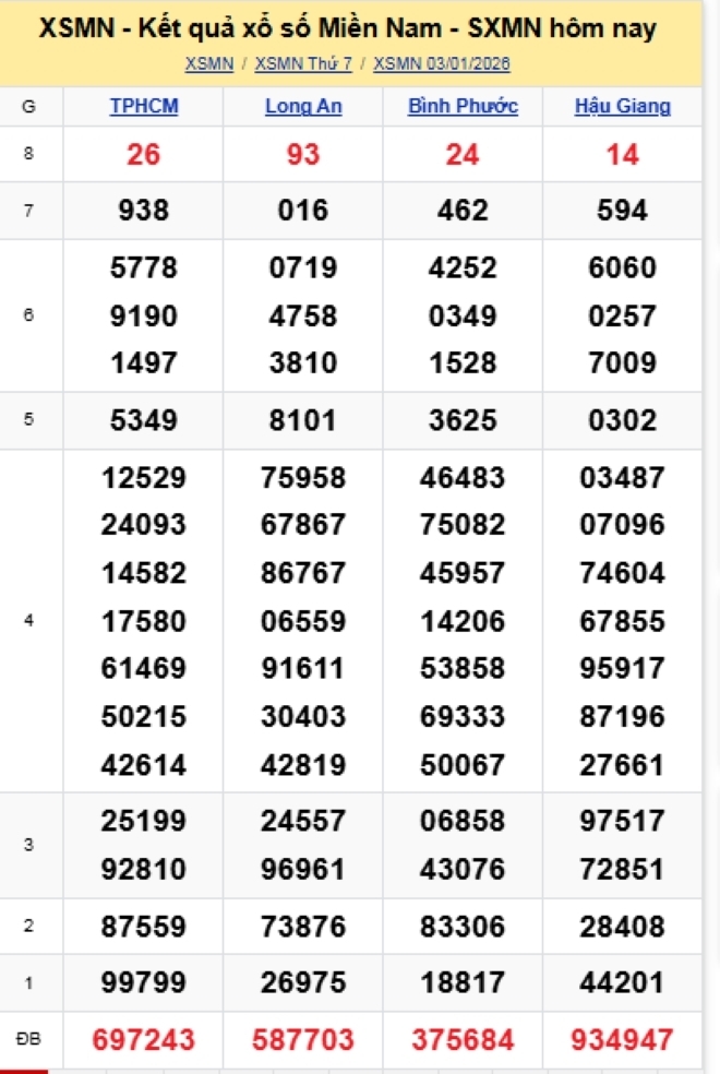 Kết quả xổ số kiến thiết miền Nam kỳ quay trước đó 3/1/2026