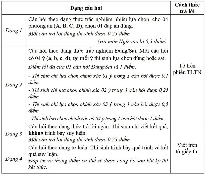 Các dạng câu hỏi và cách thức trả lời. Ảnh: Vietnamnet.