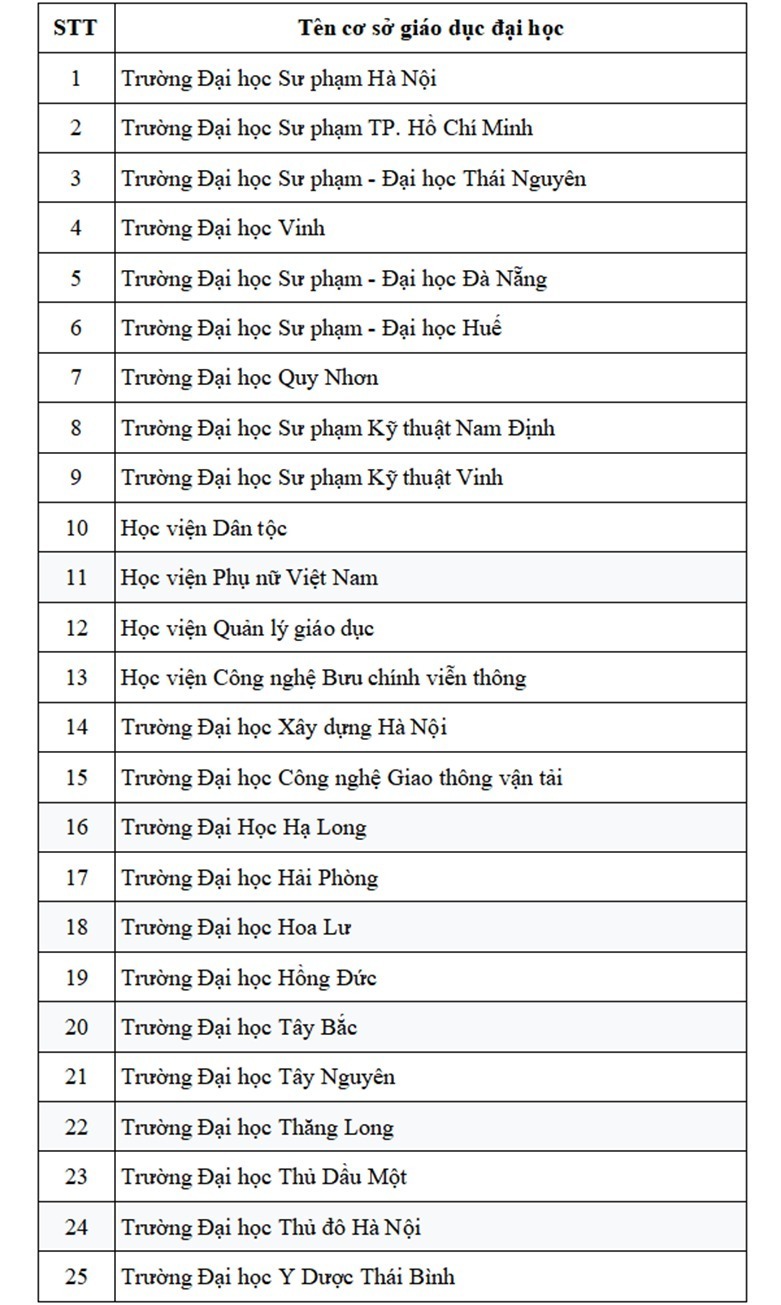 Các trường đại học công nhận và sử dụng kết quả kỳ thi đánh giá SPT để xét tuyển đại học chính quy. Ảnh: Vietnamnet.