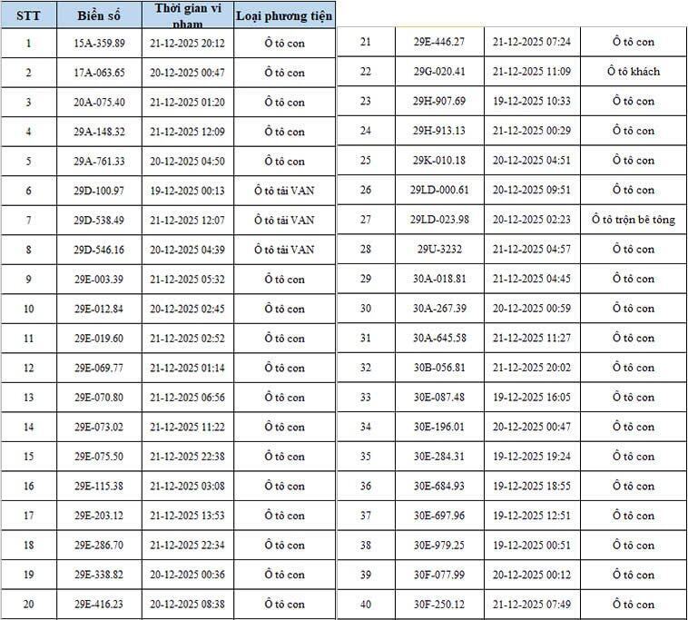 Hà Nội: Danh sách hơn 342 ô tô, xe máy bị camera AI phát hiện vi phạm - 1