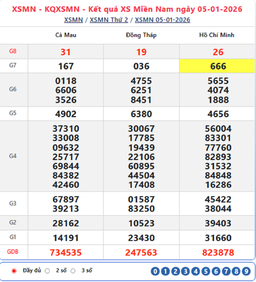 Kết quả xổ số kiến thiết miền Nam kỳ quay trước đó 5/1/2026.