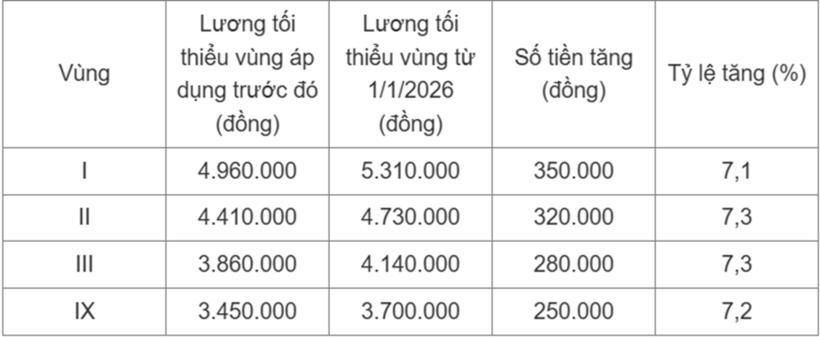 Chi tiết mức lương tối thiểu vùng