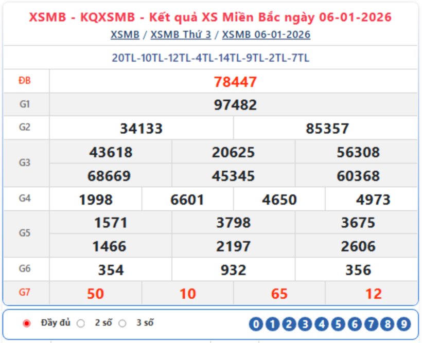 Kết quả xổ số kiến thiết miền Bắc kỳ quay trước đó 6/1/2026.