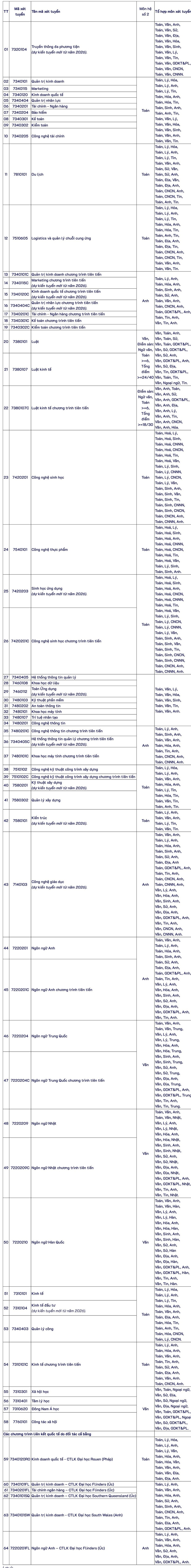 Ngành, tổ hợp xét tuyển của Trường Đại học Mở TPHCM năm 2026.