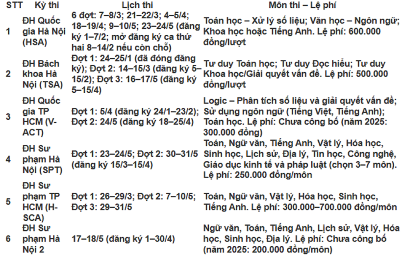 Chi tiết lịch đăng ký, lịch thi và lệ phí 6 kỳ thi đánh giá năng lực, tư duy năm 2026. Ảnh: SK & ĐS.