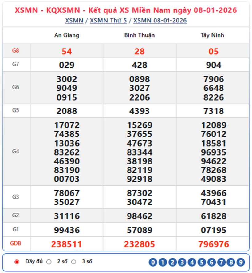 Kết quả xổ số kiến thiết miền Nam kỳ quay trước đó 8/1/2026.