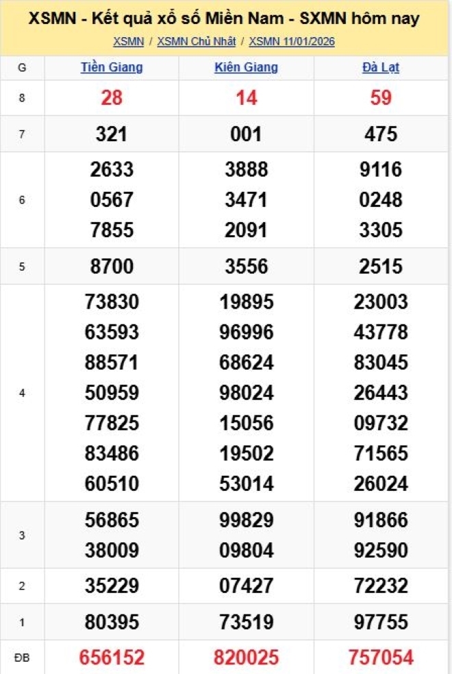 Kết quả xổ số kiến thiết miền Nam kỳ quay trước đó 11/1/2026