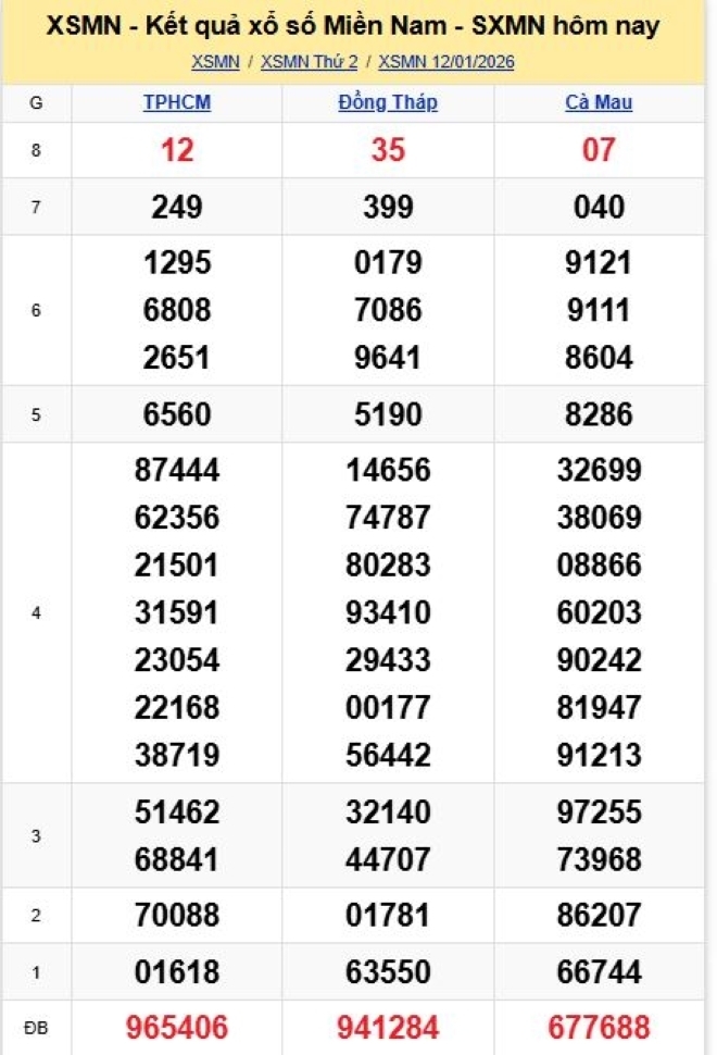 Kết quả xổ số kiến thiết miền Nam kỳ quay trước đó 12/1/2026