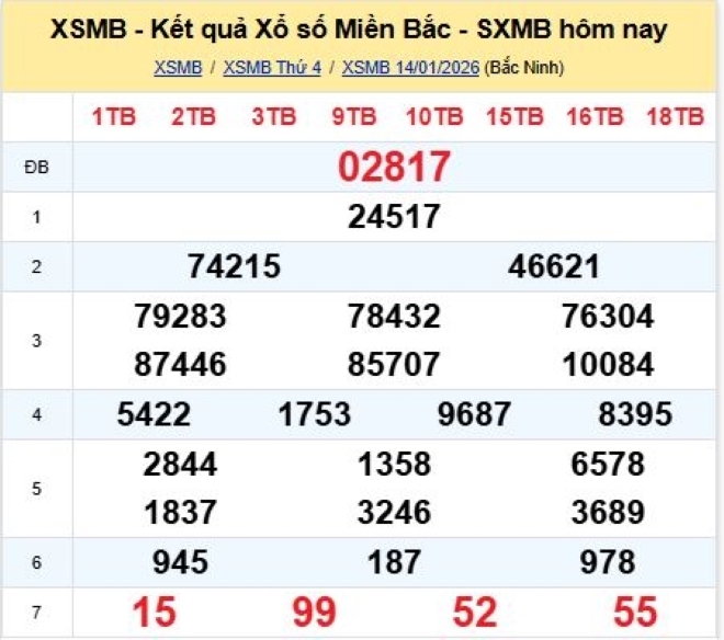Kết quả xổ số kiến thiết miền Bắc kỳ quay trước đó 14/1/2026