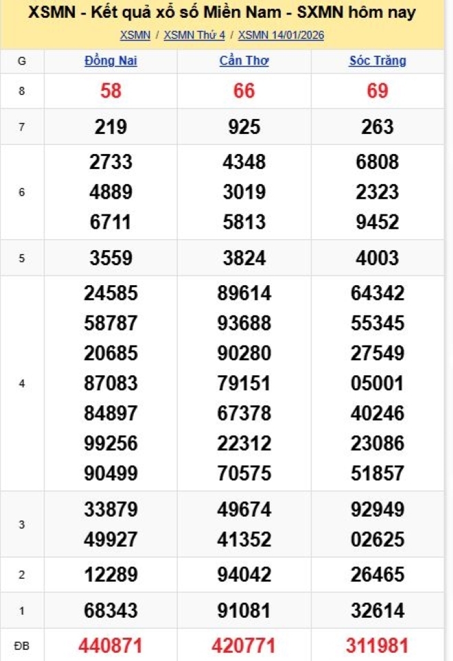 Kết quả xổ số kiến thiết miền Nam kỳ quay trước đó 14/1/2026