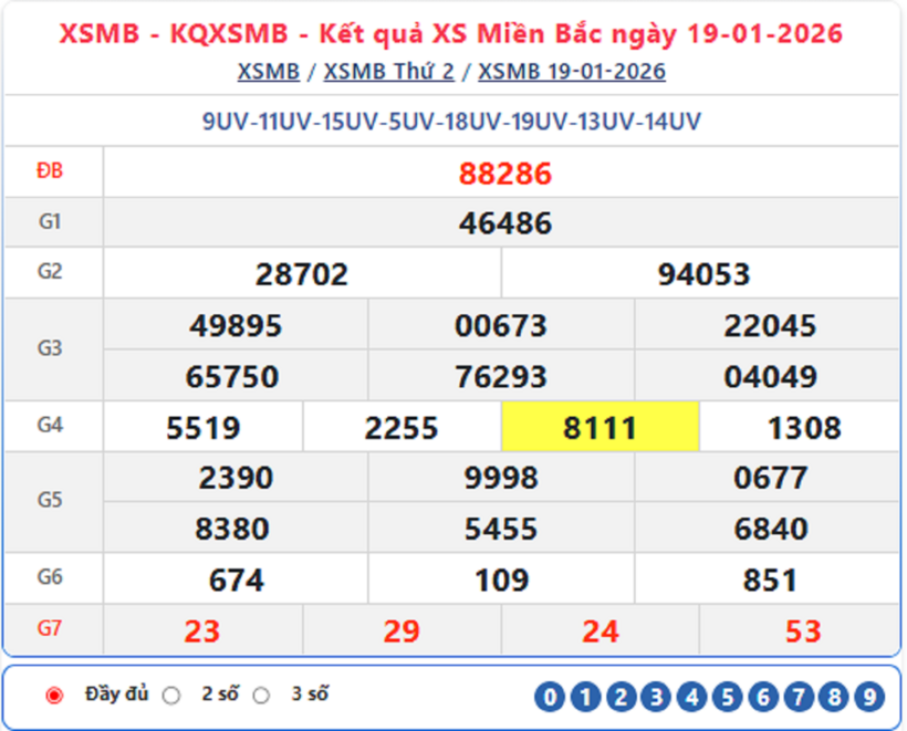 Kết quả xổ số kiến thiết miền Bắc kỳ quay trước đó 19/1/2026