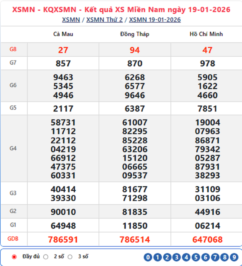 XSMN 20/1- Kết quả xổ số miền Nam hôm nay 20/1/2026- kết quả XSMN ngày 20/1 - 1