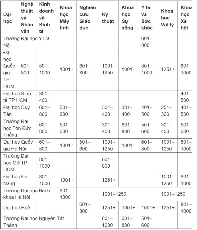 Danh sách 11 trường đại học Việt Nam được xếp hạng đại học thế giới 2026 theo nhóm ngành. (Ảnh: Sức khỏe và Đời sống).