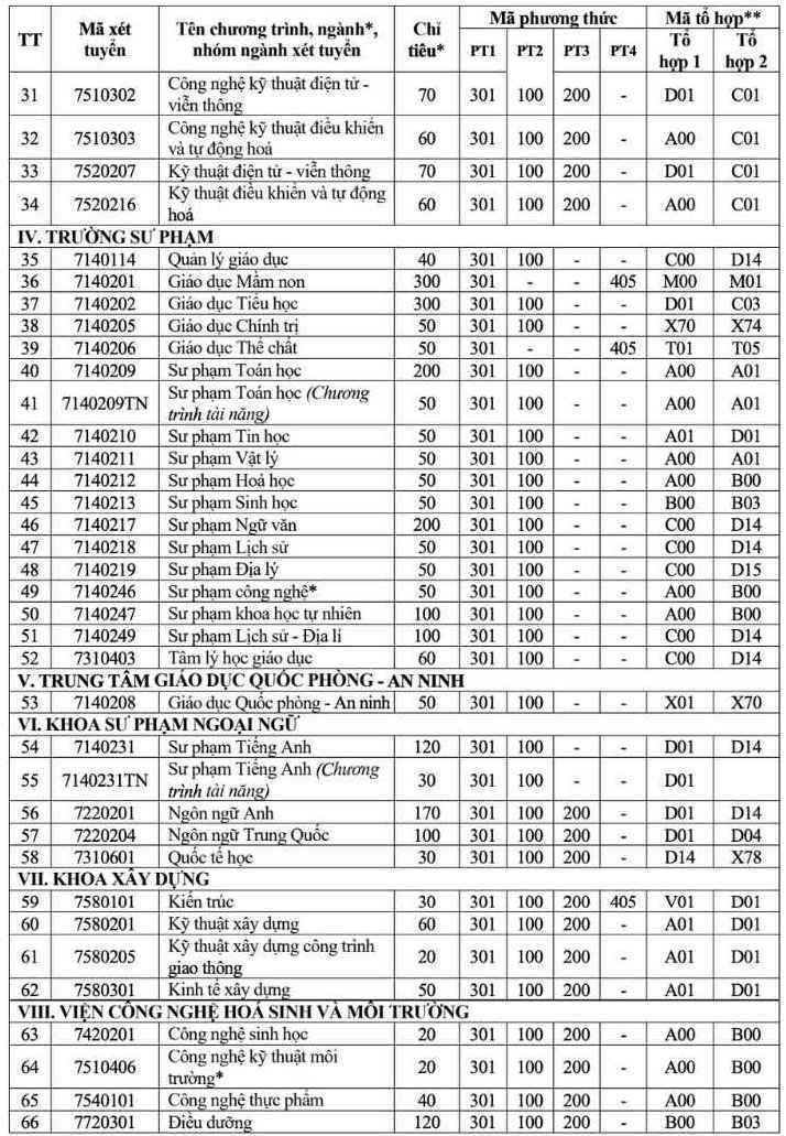 Tuyển sinh 2026: Trường Đại học Vinh công bố 4 phương thức xét tuyển - 2