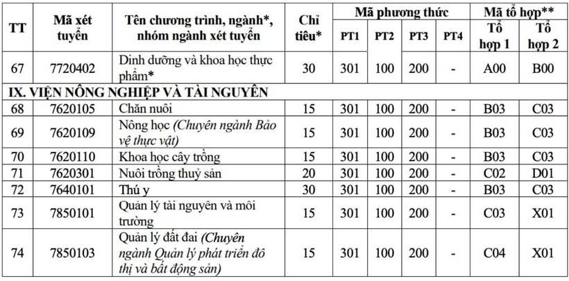 Những ngành đào tạo, chỉ tiêu dự kiến tổ chức tuyển sinh năm 2026 của Trường Đại học Vinh. Ảnh: Trường Đại học Vinh