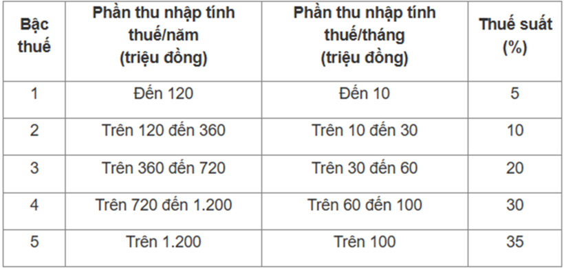 Nhận thưởng Tết 2026 bao nhiêu thì phải đóng thuế thu nhập cá nhân? - 1