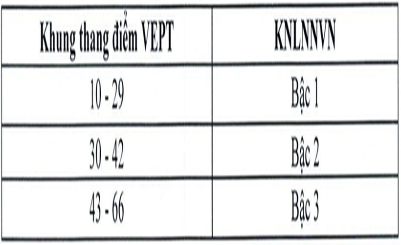 Công nhận các cấp độ của chứng chỉ tiếng Anh Versant English Placement Test tương đương Khung năng lực ngoại ngữ 6 bậc Việt Nam.
