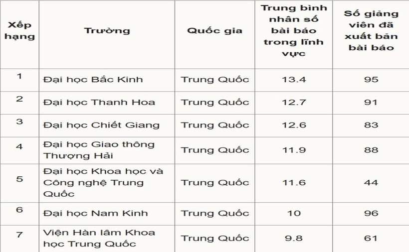 Top 20 trường đại học ở châu Á dạy Trí tuệ nhân tạo (AI) tốt nhất thế giới - 1